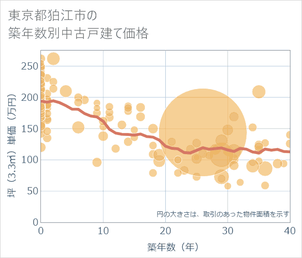 東京都狛江市の築年数別の中古戸建て坪単価