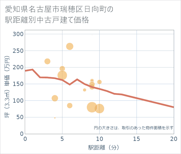 愛知県名古屋市瑞穂区日向町の徒歩距離別の中古戸建て坪単価