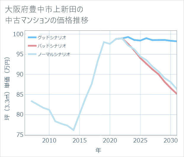 大阪府豊中市上新田の中古マンション価格推移