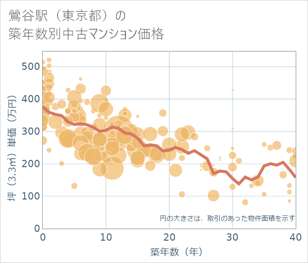 鶯谷駅（東京都）の築年数別の中古マンション坪単価