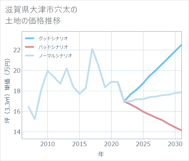 滋賀県大津市穴太の土地価格推移
