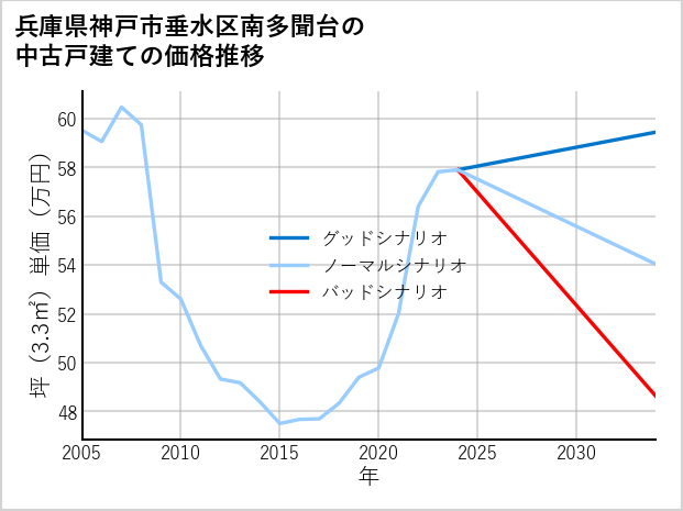 兵庫県神戸市垂水区南多聞台の中古戸建て価格推移