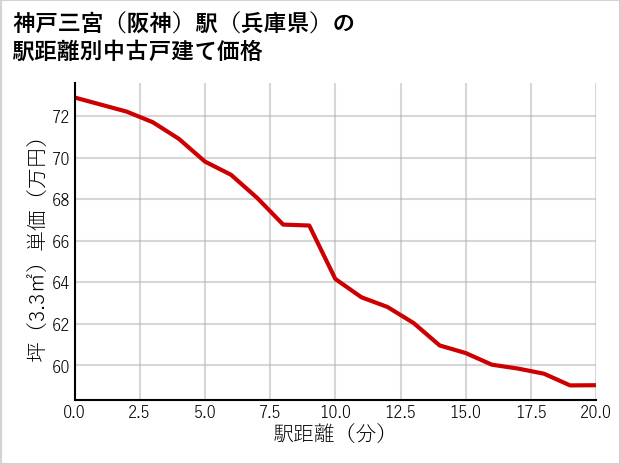 神戸三宮〔阪神〕駅（兵庫県）の徒歩距離別の中古戸建て坪単価