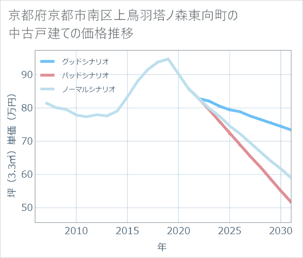 京都府京都市南区上鳥羽塔ノ森東向町の中古戸建て価格推移