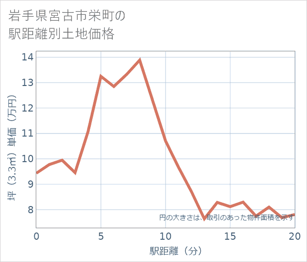 岩手県宮古市栄町の徒歩距離別の土地坪単価
