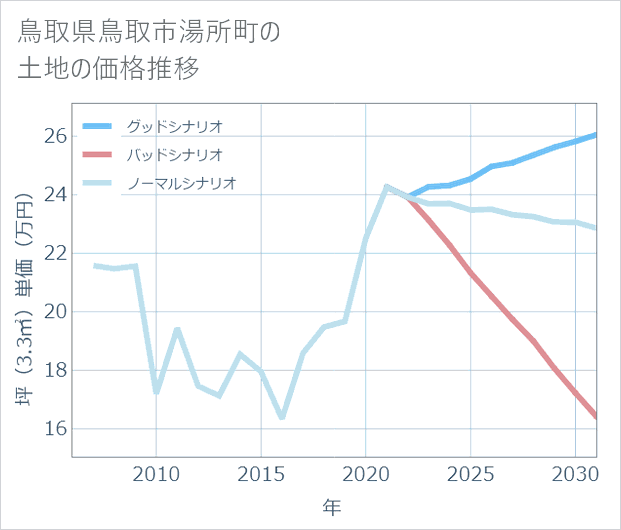 鳥取県鳥取市湯所町の土地価格推移