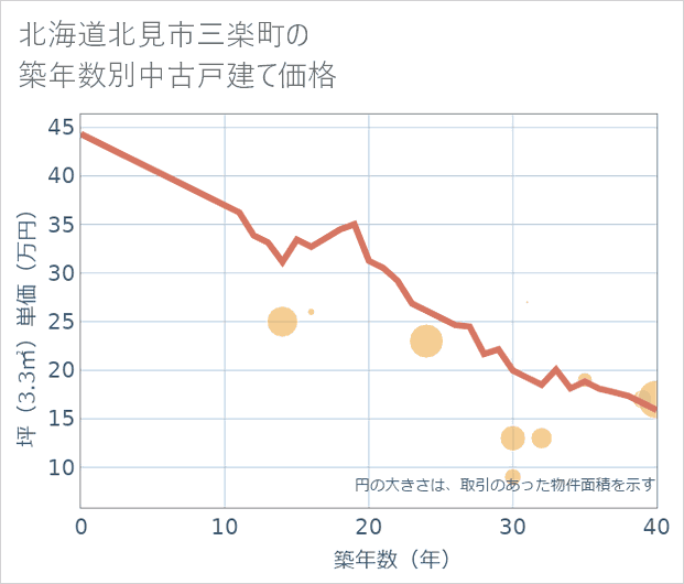 北海道北見市三楽町の築年数別の中古戸建て坪単価