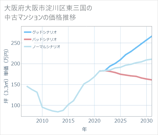 大阪府大阪市淀川区東三国の中古マンション価格推移