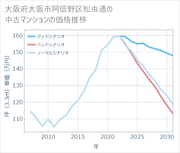 大阪府大阪市阿倍野区松虫通の中古マンション価格推移