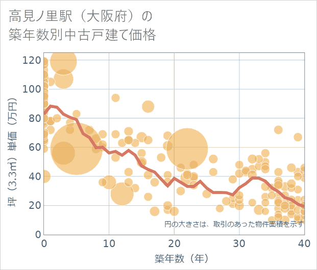高見ノ里駅(大阪府)の築年数別の中古戸建て坪単価