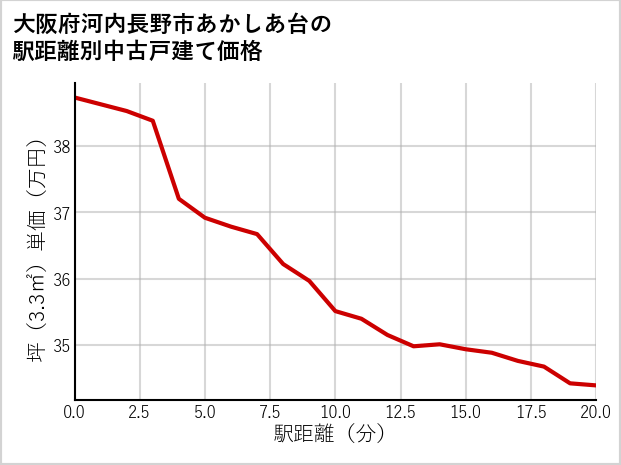 大阪府河内長野市あかしあ台の徒歩距離別の中古戸建て坪単価