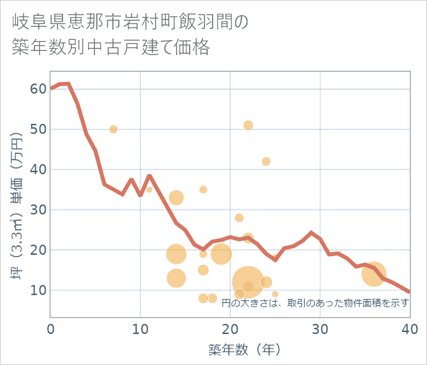 岐阜県恵那市岩村町飯羽間の築年数別の中古戸建て坪単価