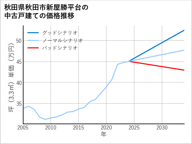 秋田県秋田市新屋勝平台の中古戸建て価格推移