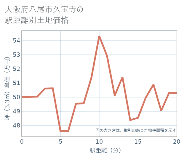 大阪府八尾市久宝寺の徒歩距離別の土地坪単価