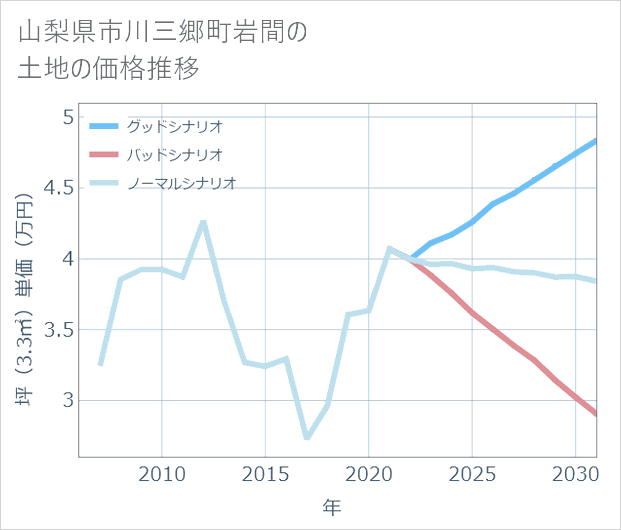山梨県市川三郷町岩間の土地価格推移
