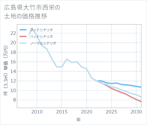 広島県大竹市西栄の土地価格推移