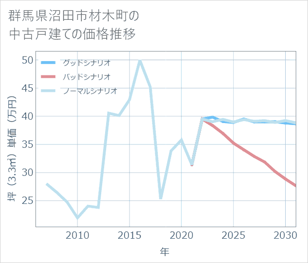 群馬県沼田市材木町の中古戸建て価格推移