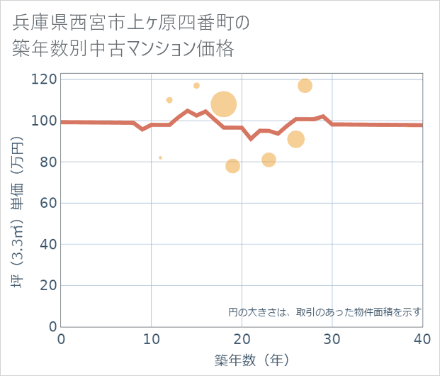 兵庫県西宮市上ケ原四番町の築年数別の中古マンション坪単価
