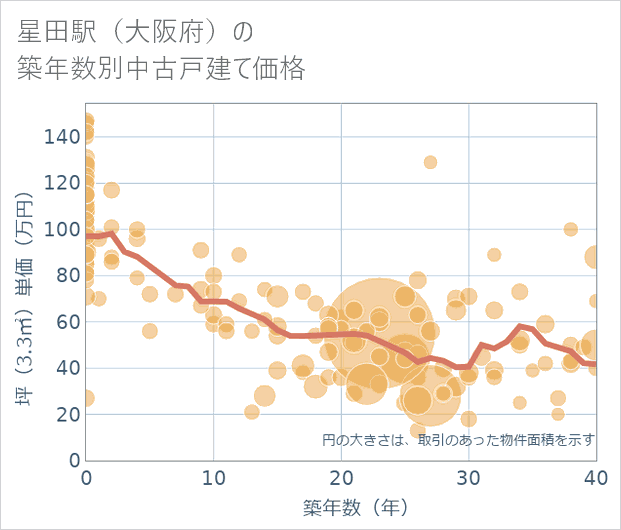 星田駅(大阪府)の築年数別の中古戸建て坪単価