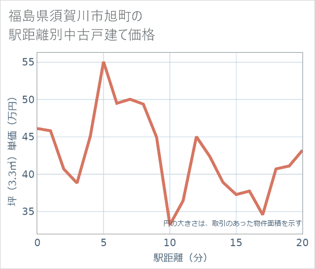 福島県須賀川市旭町の徒歩距離別の中古戸建て坪単価