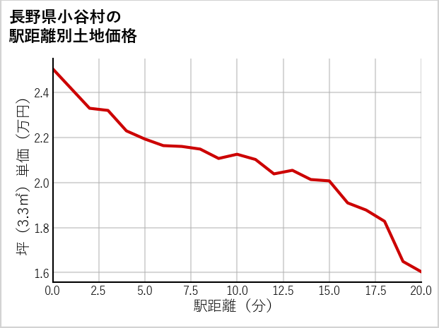 長野県小谷村の徒歩距離別の土地坪単価