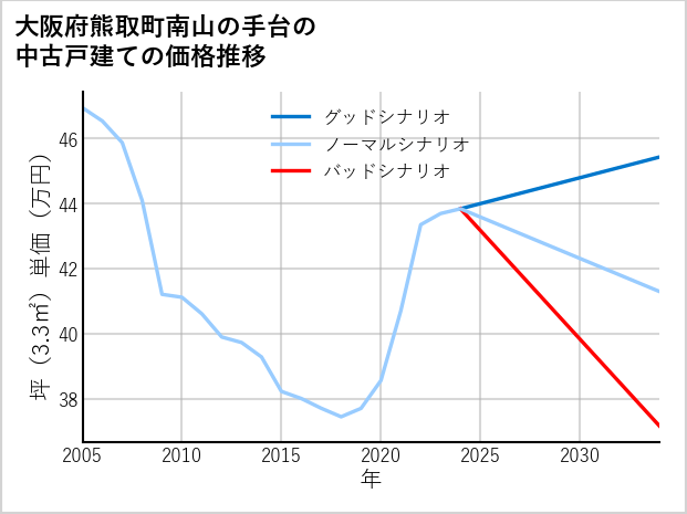 大阪府熊取町南山の手台の中古戸建て価格推移