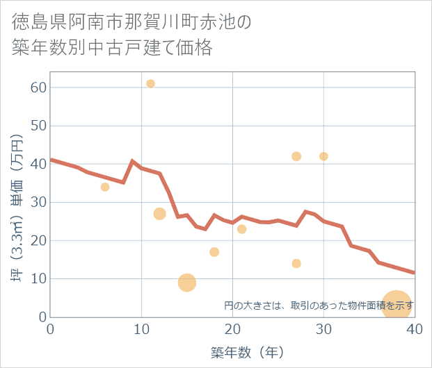 徳島県阿南市那賀川町赤池の築年数別の中古戸建て坪単価