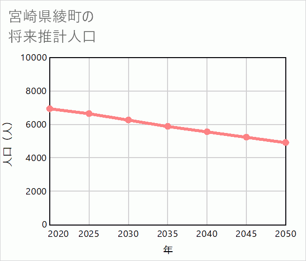 綾町の将来推計人口