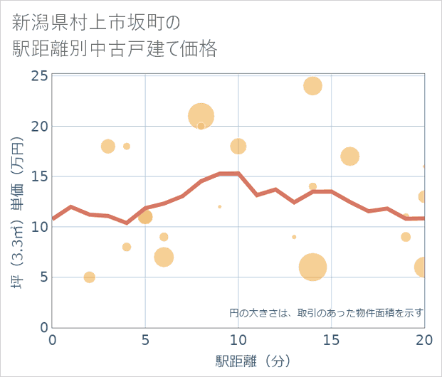新潟県村上市坂町の徒歩距離別の中古戸建て坪単価