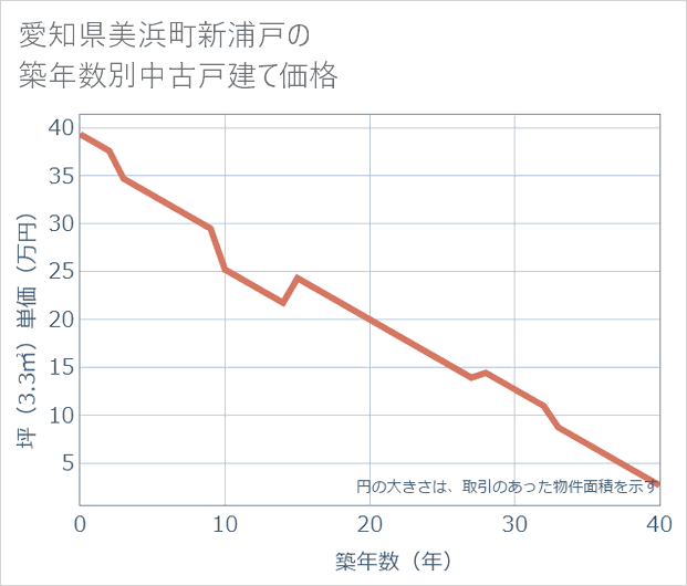 愛知県美浜町新浦戸の築年数別の中古戸建て坪単価