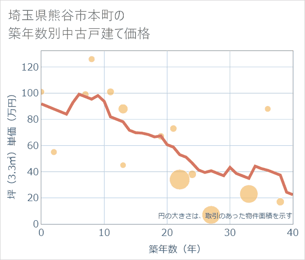 埼玉県熊谷市本町の築年数別の中古戸建て坪単価