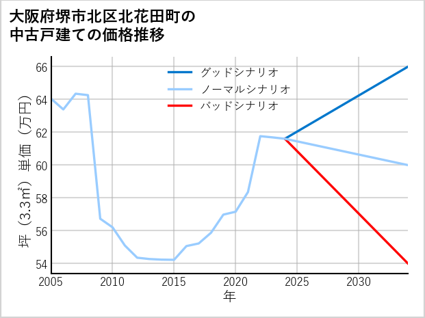 大阪府堺市北区北花田町の中古戸建て価格推移