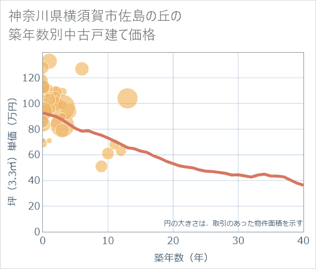 神奈川県横須賀市佐島の丘の築年数別の中古戸建て坪単価