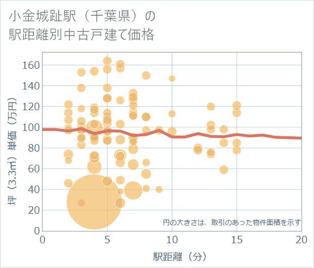 小金城趾駅(千葉県)の徒歩距離別の中古戸建て坪単価