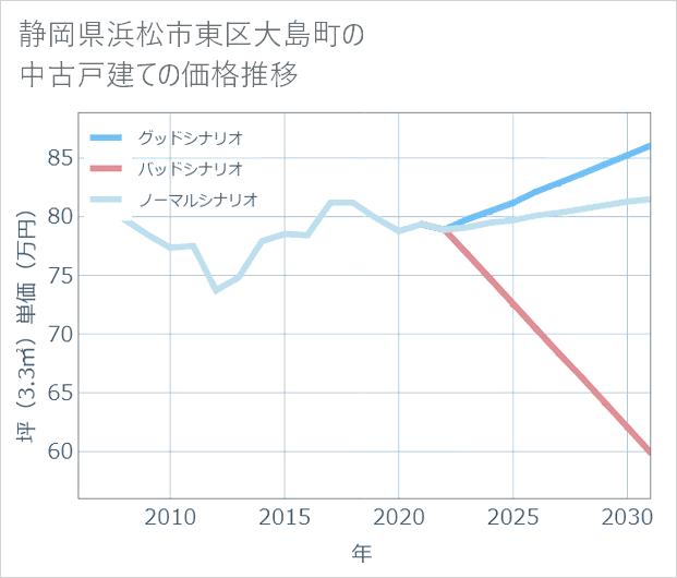 静岡県浜松市東区大島町の中古戸建て価格推移
