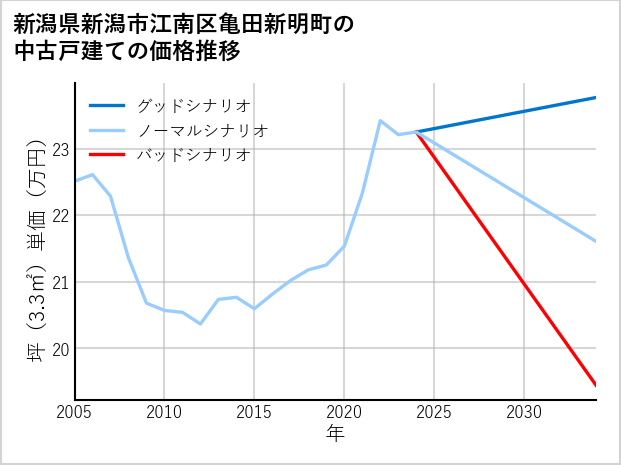 新潟県新潟市江南区亀田新明町の中古戸建て価格推移