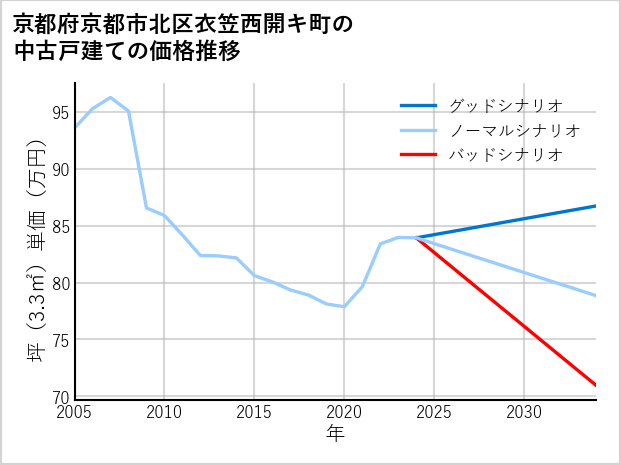 京都府京都市北区衣笠西開キ町の中古戸建て価格推移