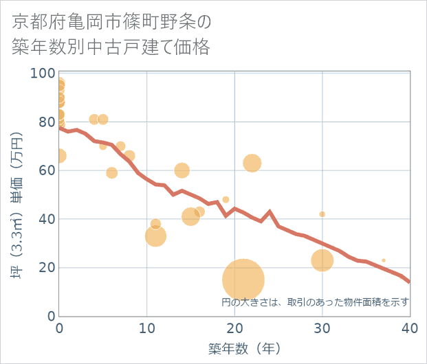 京都府亀岡市篠町野条の築年数別の中古戸建て坪単価