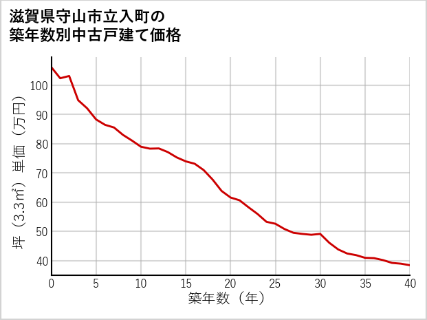 滋賀県守山市立入町の築年数別の中古戸建て坪単価