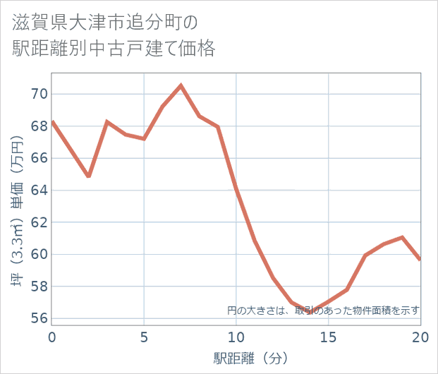 滋賀県大津市追分町の徒歩距離別の中古戸建て坪単価
