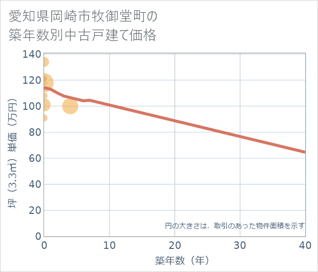 愛知県岡崎市牧御堂町の築年数別の中古戸建て坪単価
