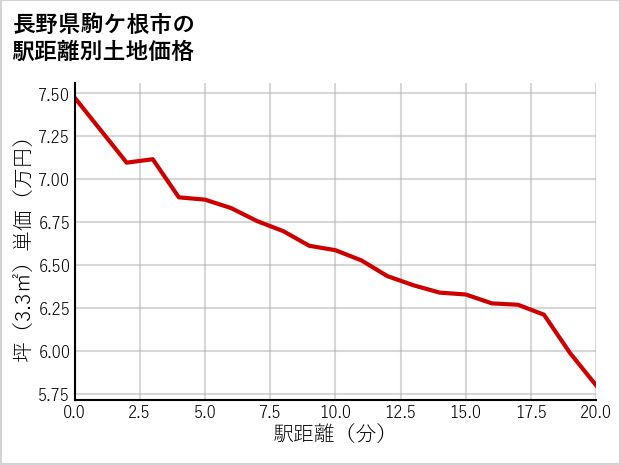 長野県駒ケ根市の徒歩距離別の土地坪単価