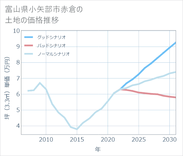 富山県小矢部市赤倉の土地価格推移