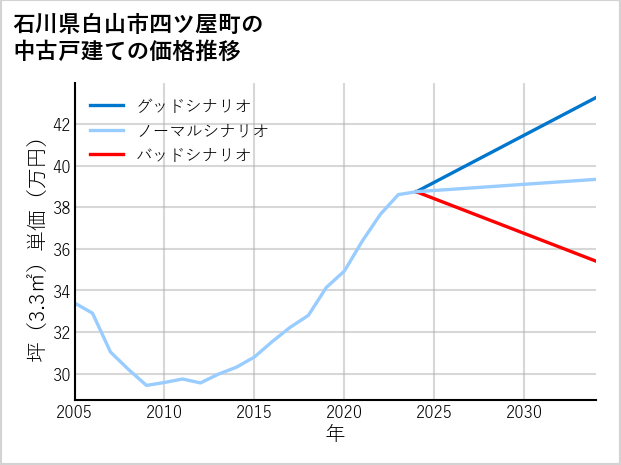 石川県白山市四ツ屋町の中古戸建て価格推移