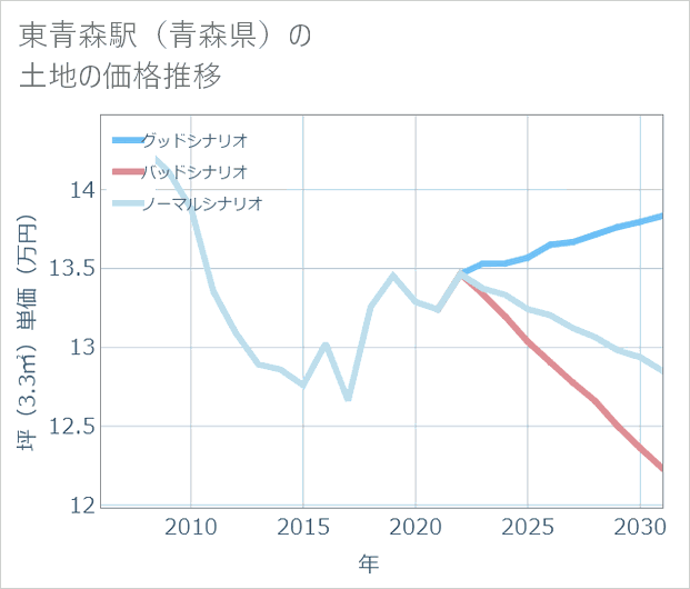 東青森駅(青森県)の土地価格推移