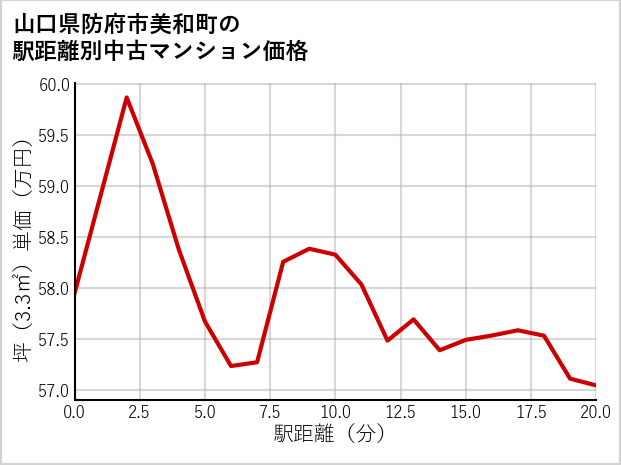 山口県防府市美和町の徒歩距離別の中古マンション坪単価