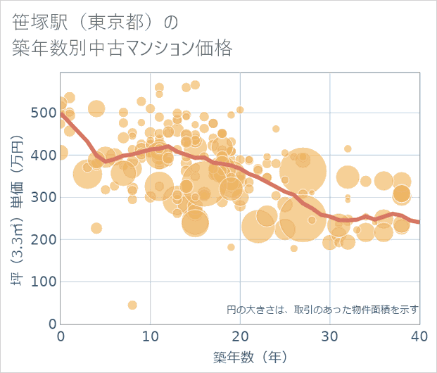 笹塚駅(東京都)の築年数別の中古マンション坪単価