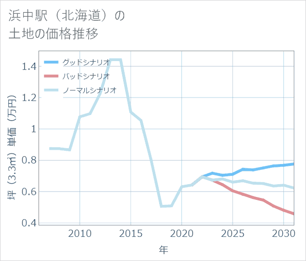 浜中駅(北海道)の土地価格推移