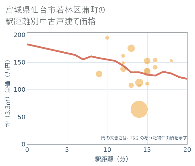 宮城県仙台市若林区蒲町の徒歩距離別の中古戸建て坪単価