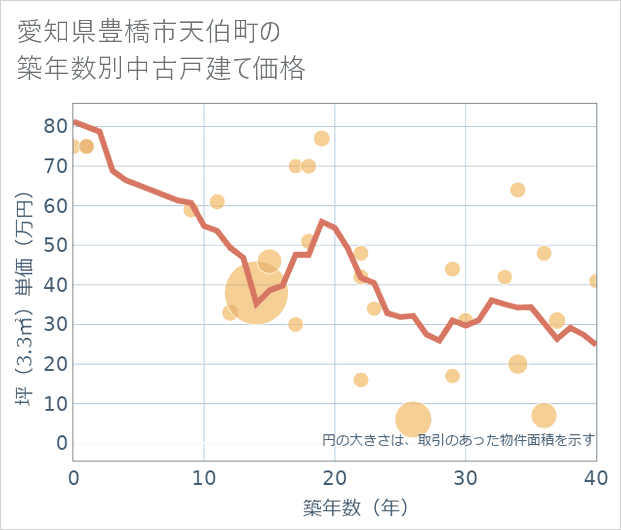 愛知県豊橋市天伯町の築年数別の中古戸建て坪単価